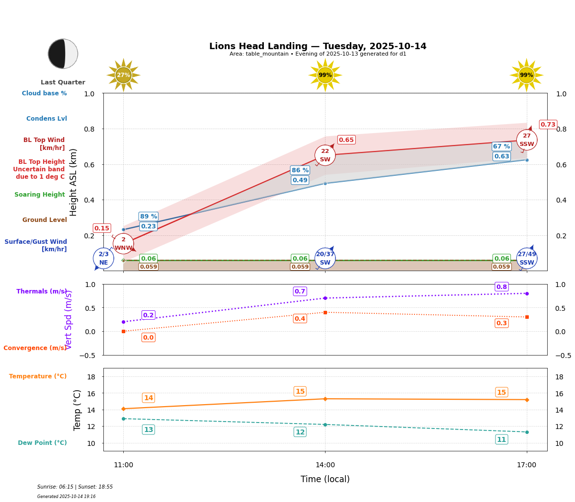 Point forecast for LHL