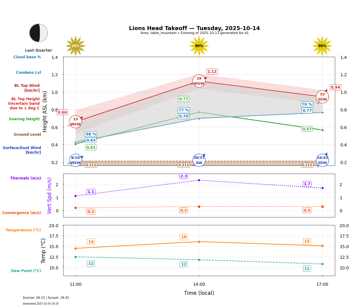 Point forecast for LHT