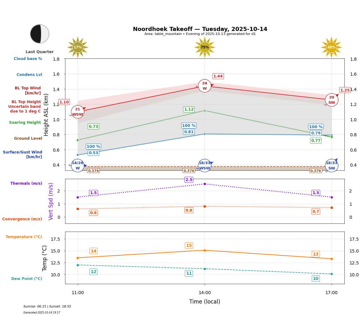 Point forecast for NHT
