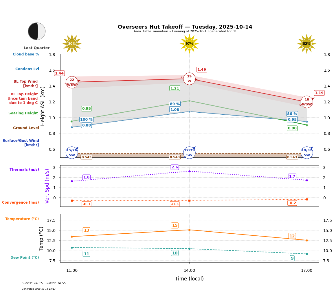 Point forecast for OHT