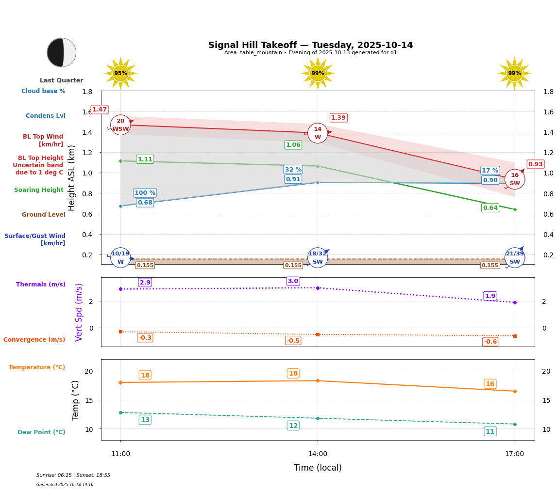 Point forecast for SHT