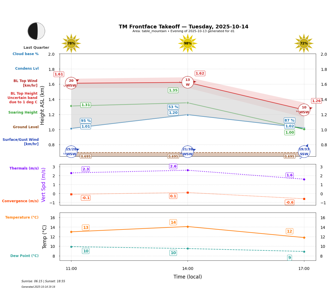 Point forecast for TMT