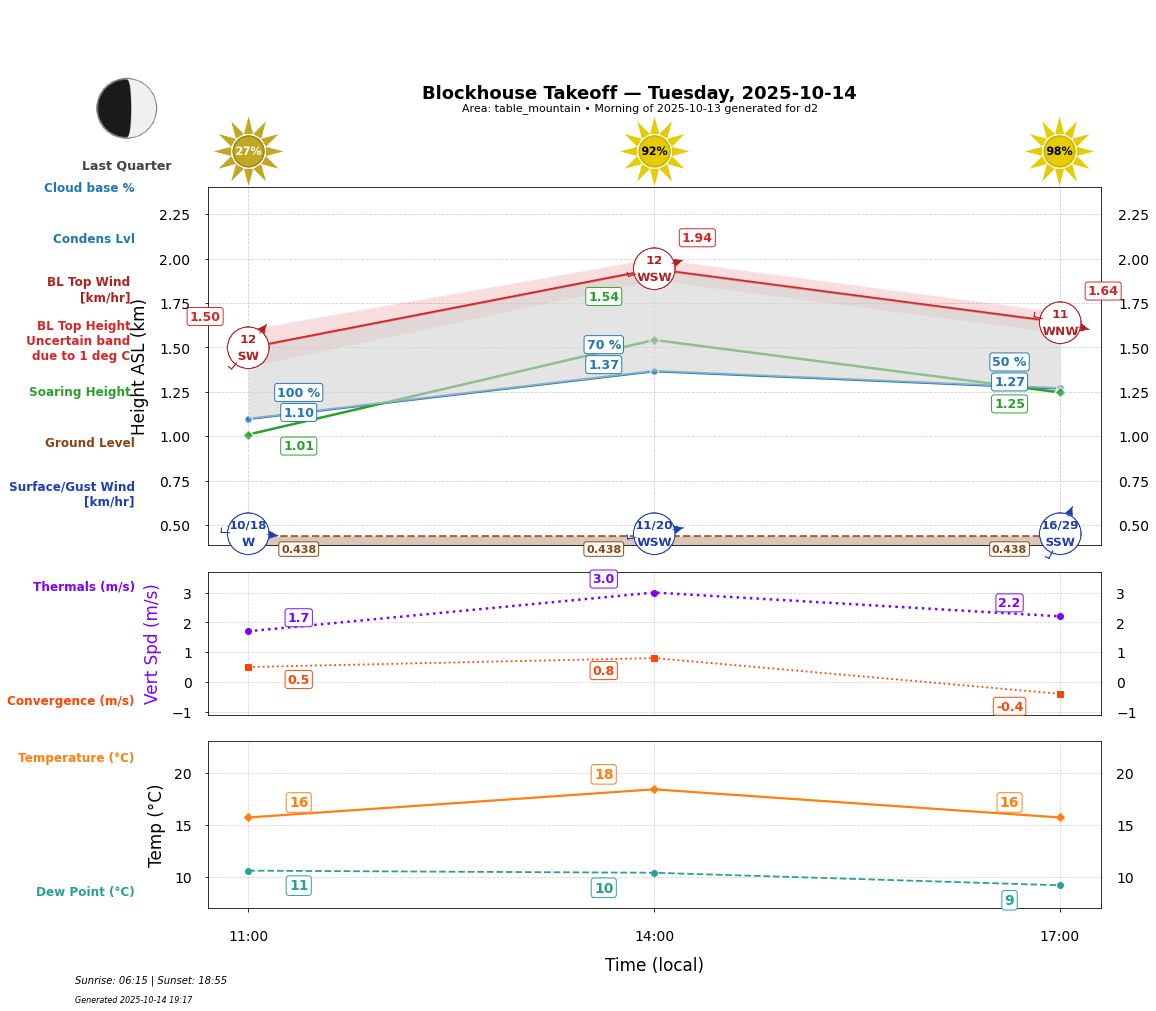 Point forecast for BTO