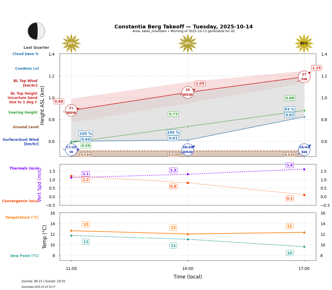 Point forecast for CBT