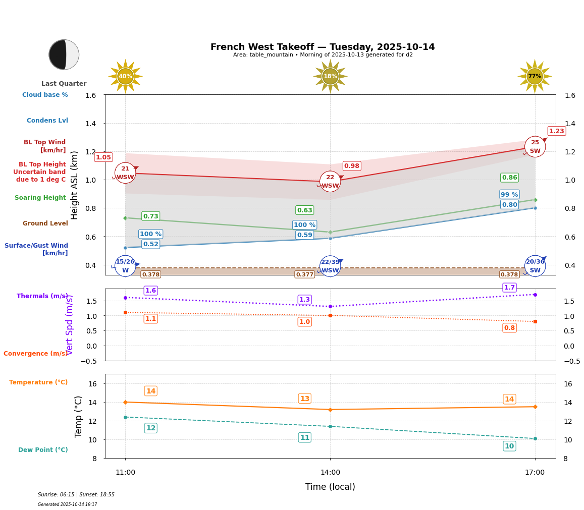 Point forecast for FWT
