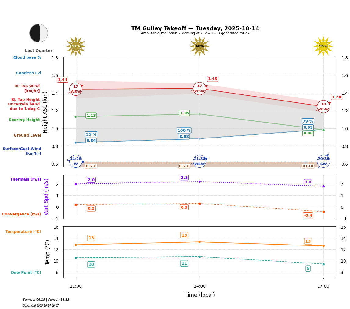 Point forecast for GUT