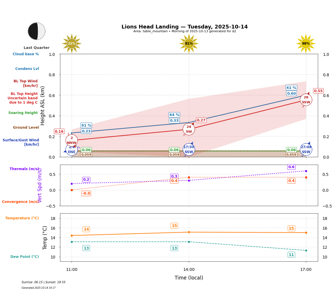 Point forecast for LHL