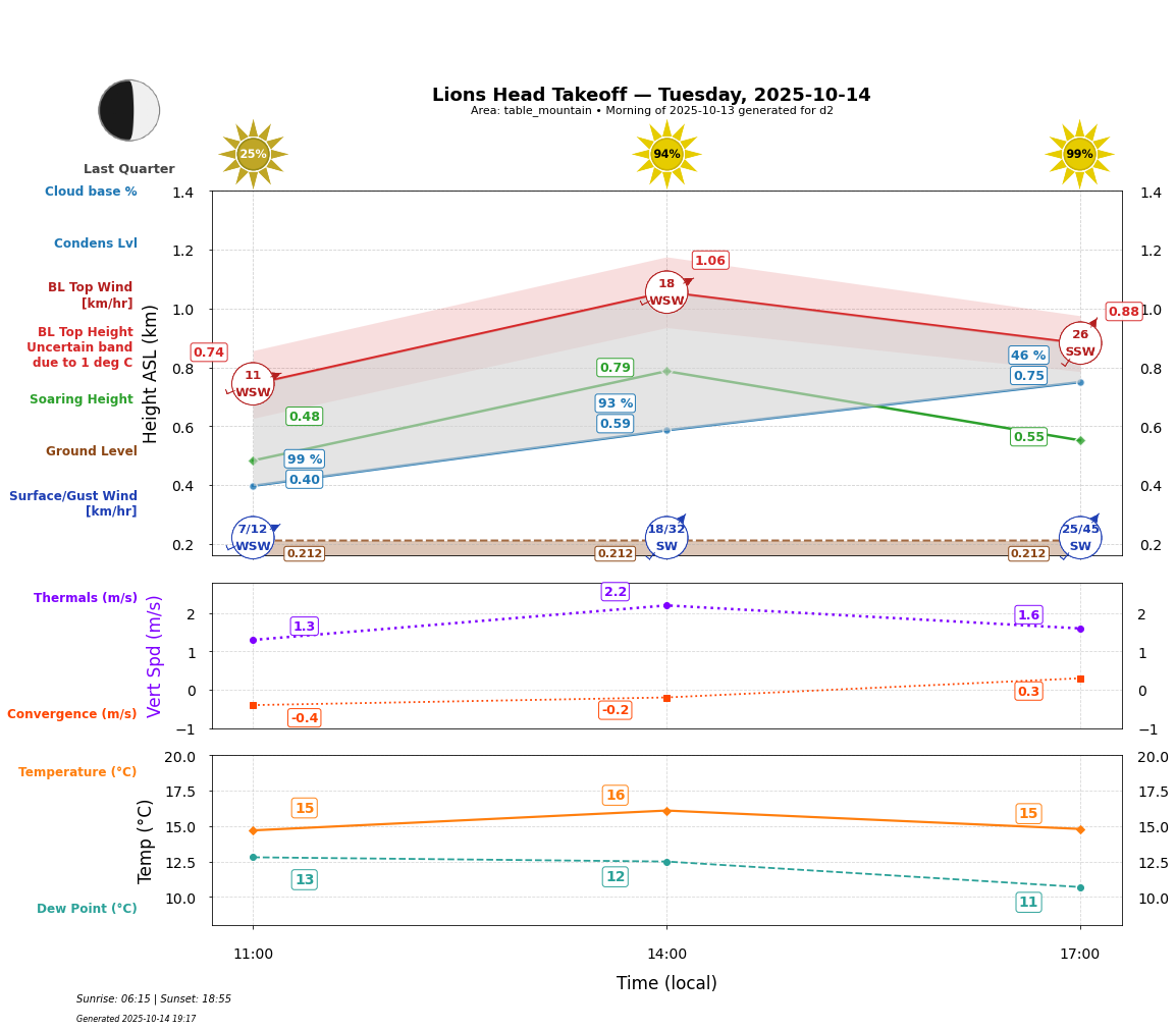 Point forecast for LHT