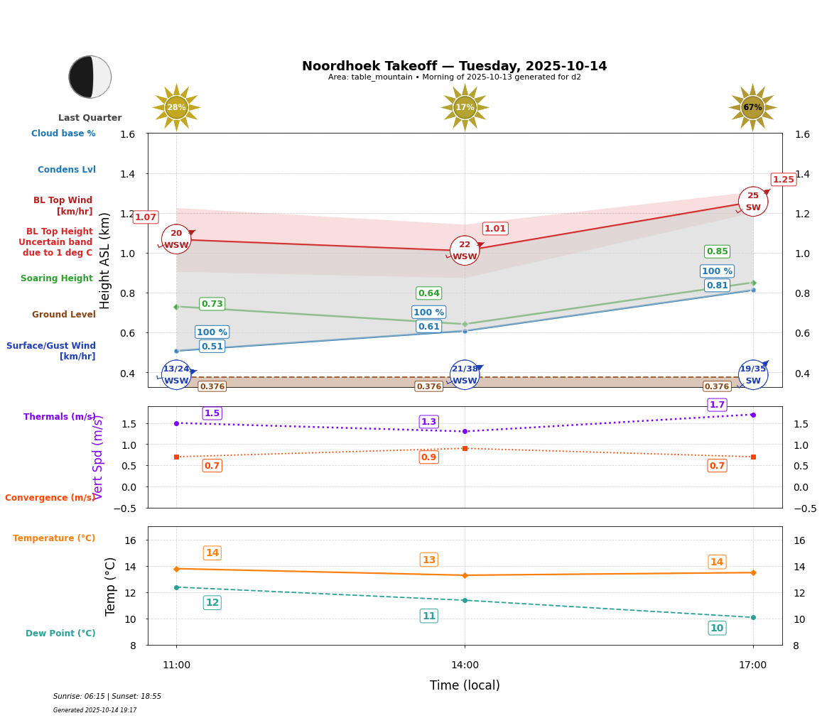 Point forecast for NHT
