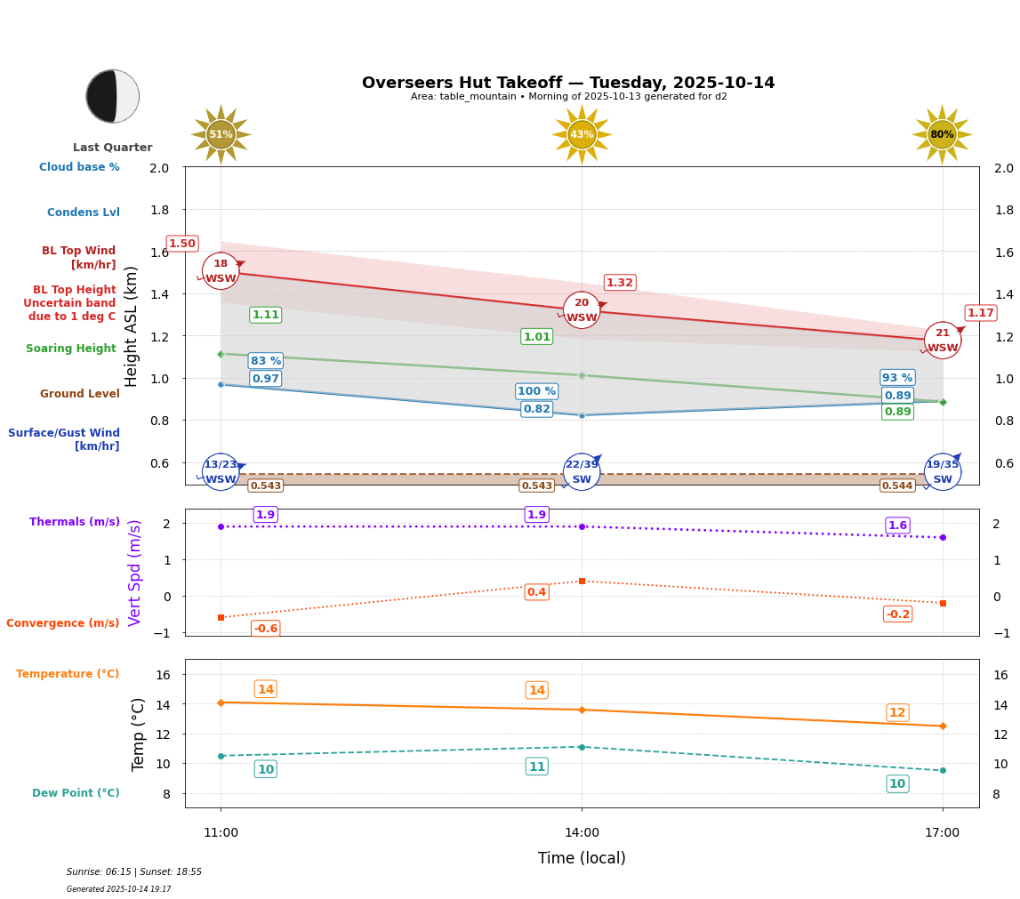 Point forecast for OHT