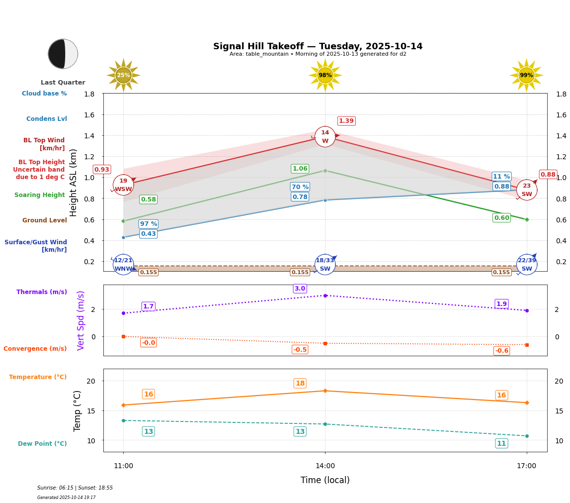 Point forecast for SHT