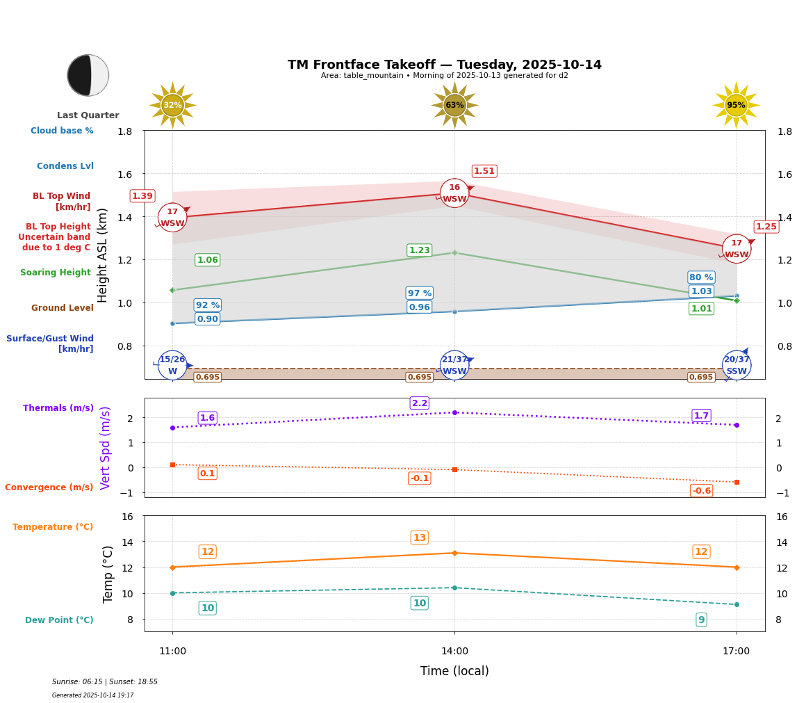Point forecast for TMT