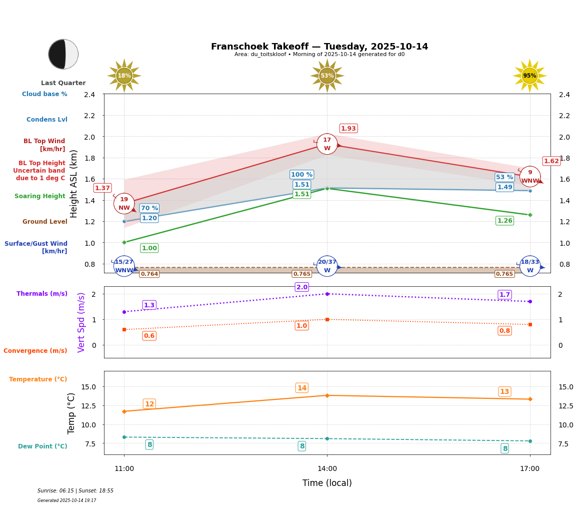 Point forecast for FHT