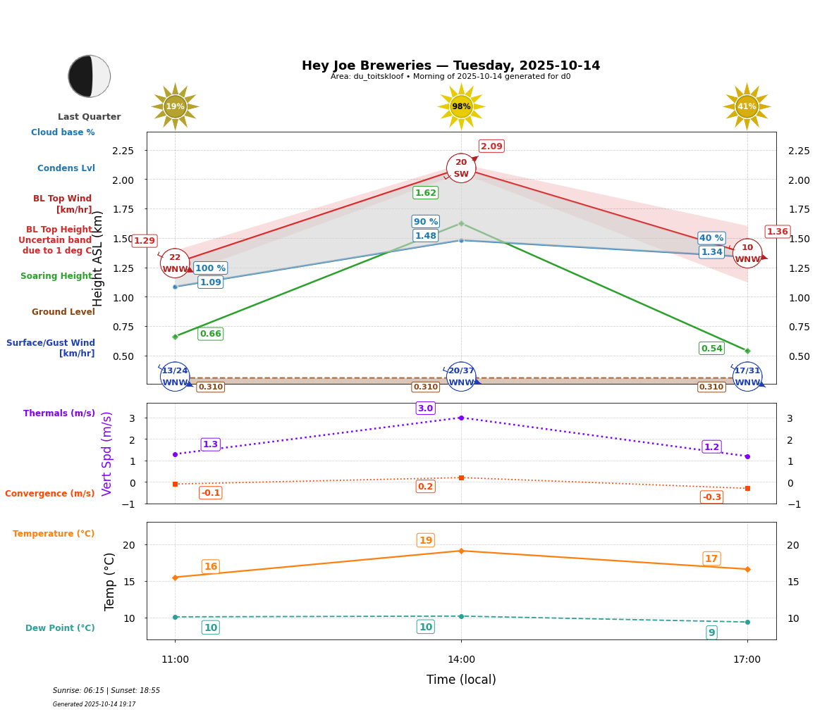 Point forecast for HJB