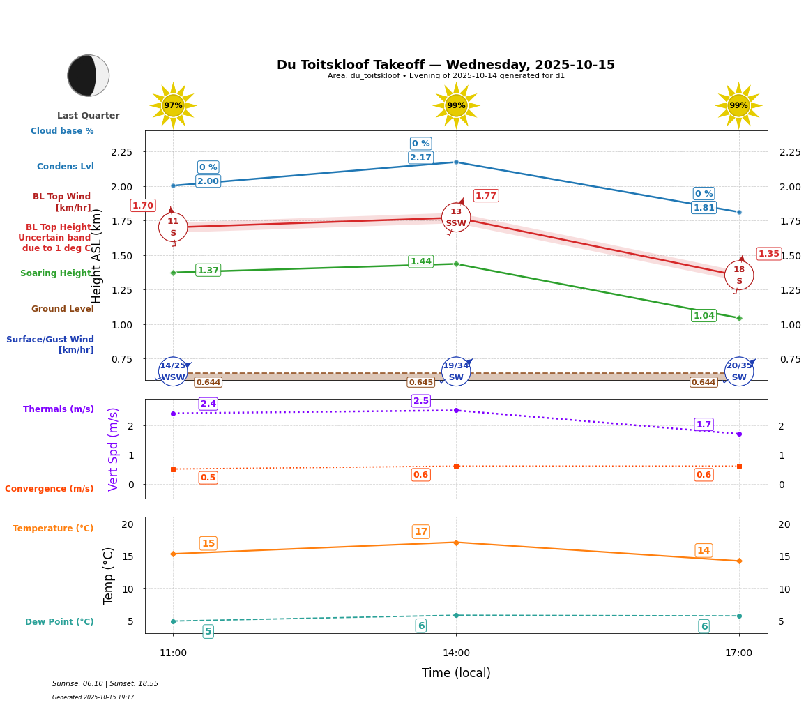 Point forecast for DTK