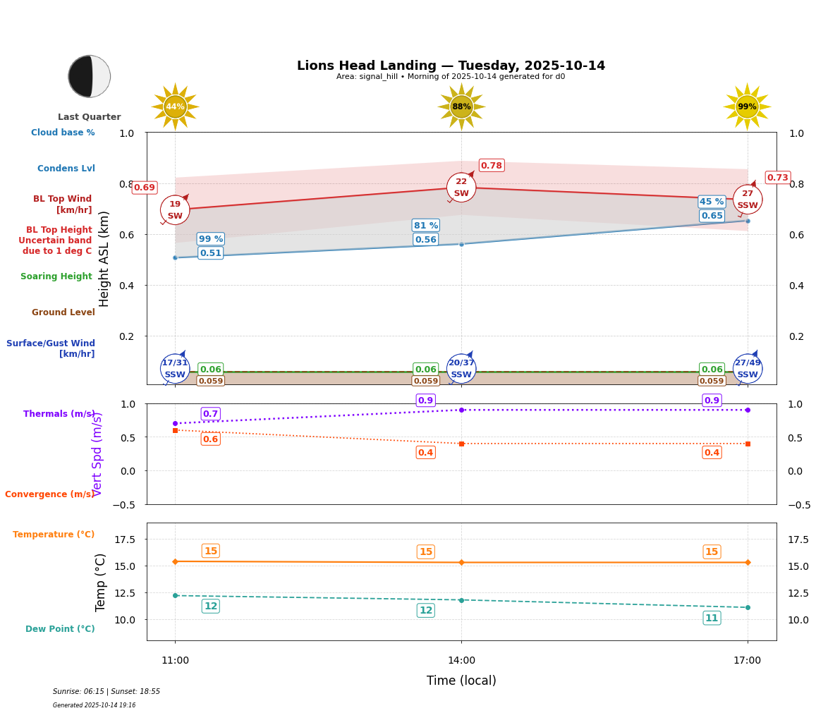 Point forecast for LHL