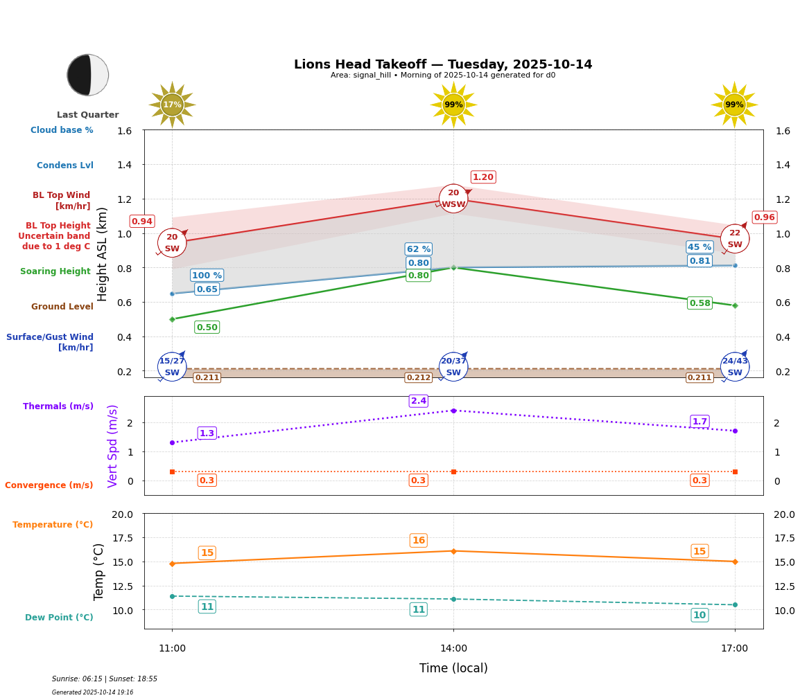 Point forecast for LHT