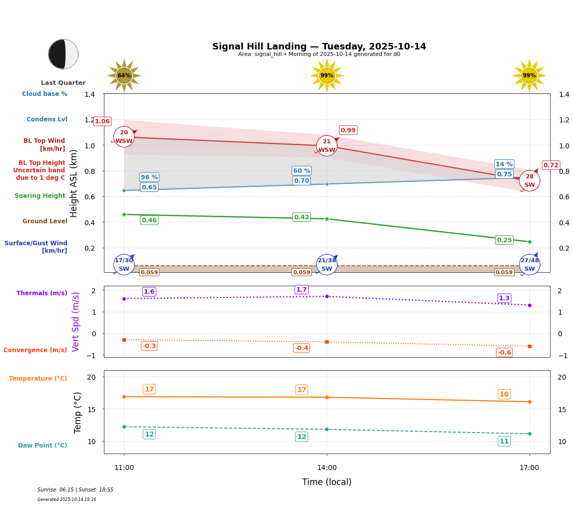 Point forecast for SHL