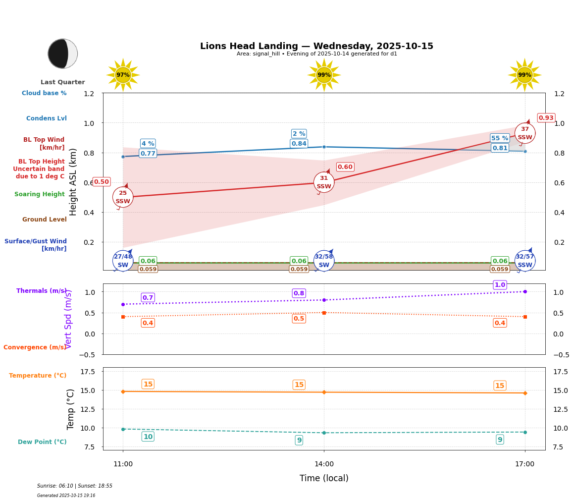 Point forecast for LHL
