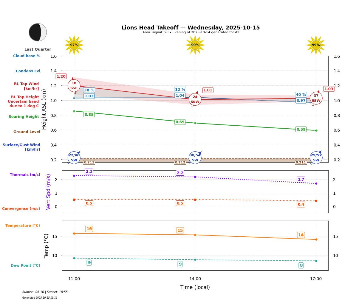 Point forecast for LHT