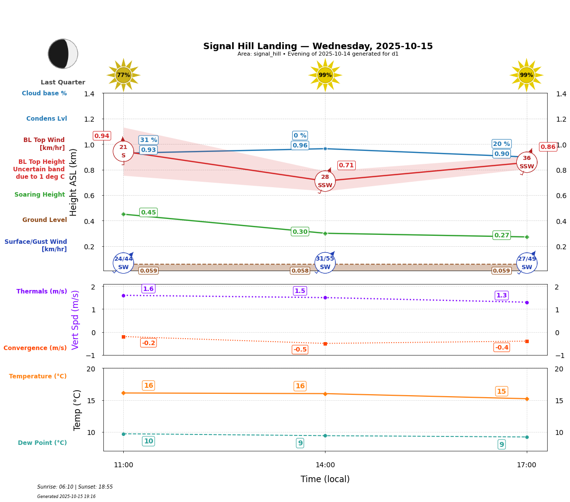 Point forecast for SHL