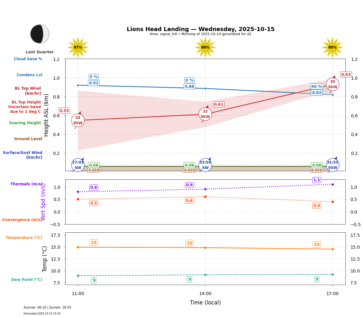 Point forecast for LHL