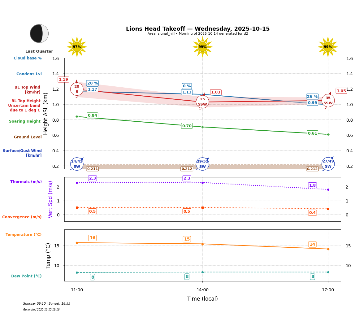 Point forecast for LHT
