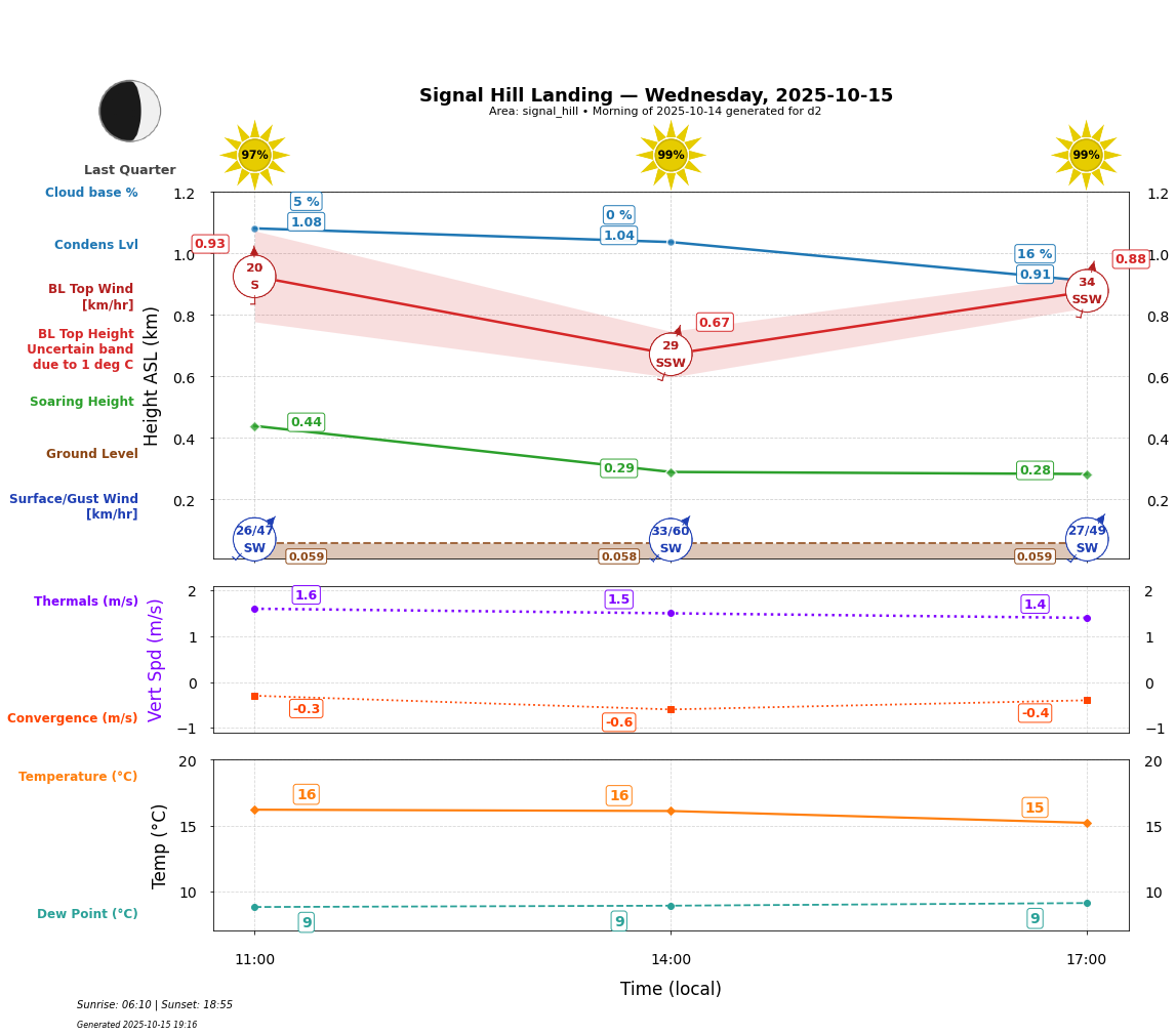 Point forecast for SHL