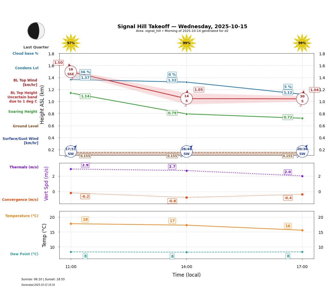 Point forecast for SHT