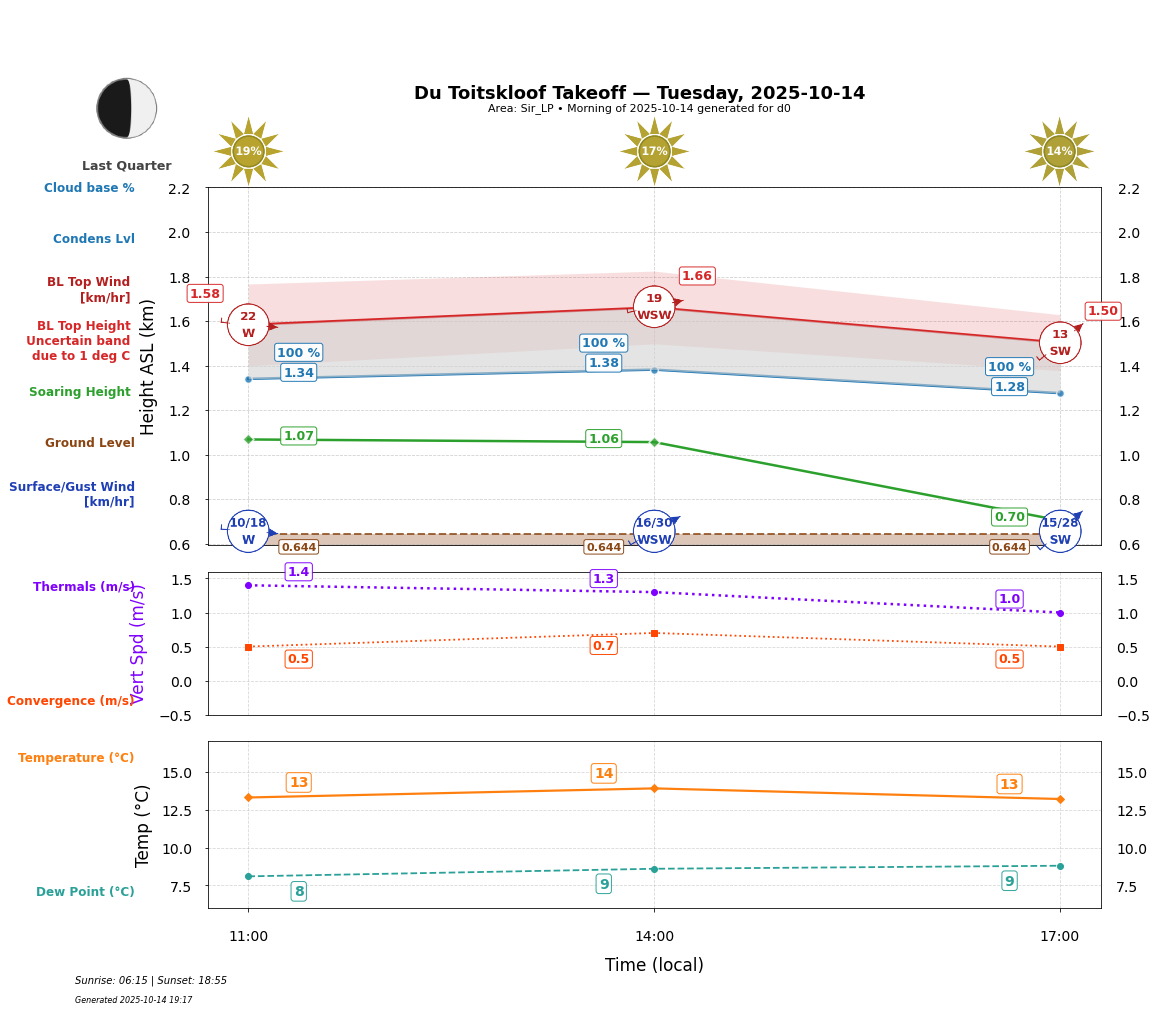 Point forecast for DTK