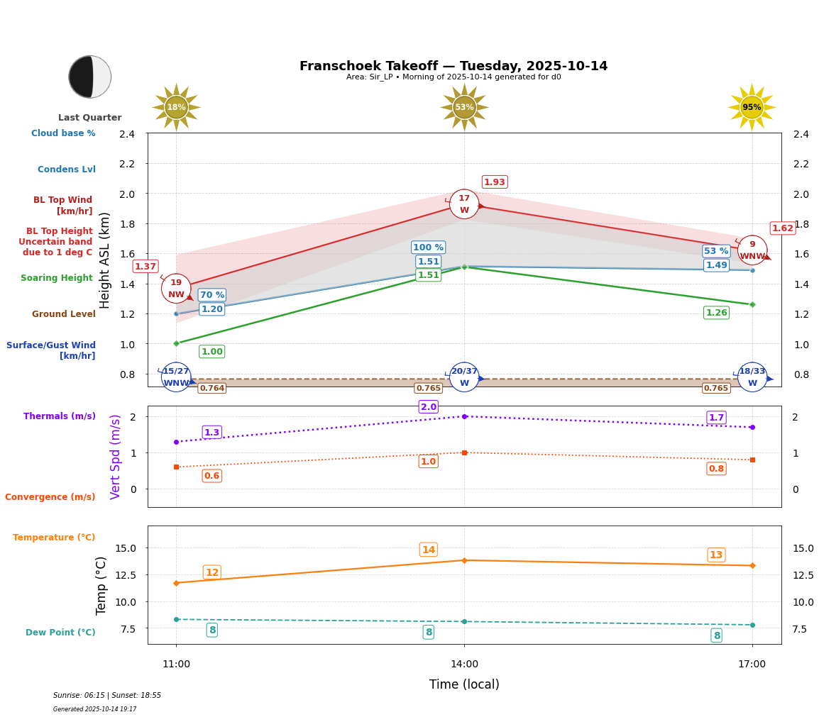 Point forecast for FHT
