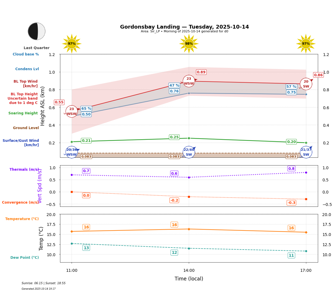 Point forecast for GBL