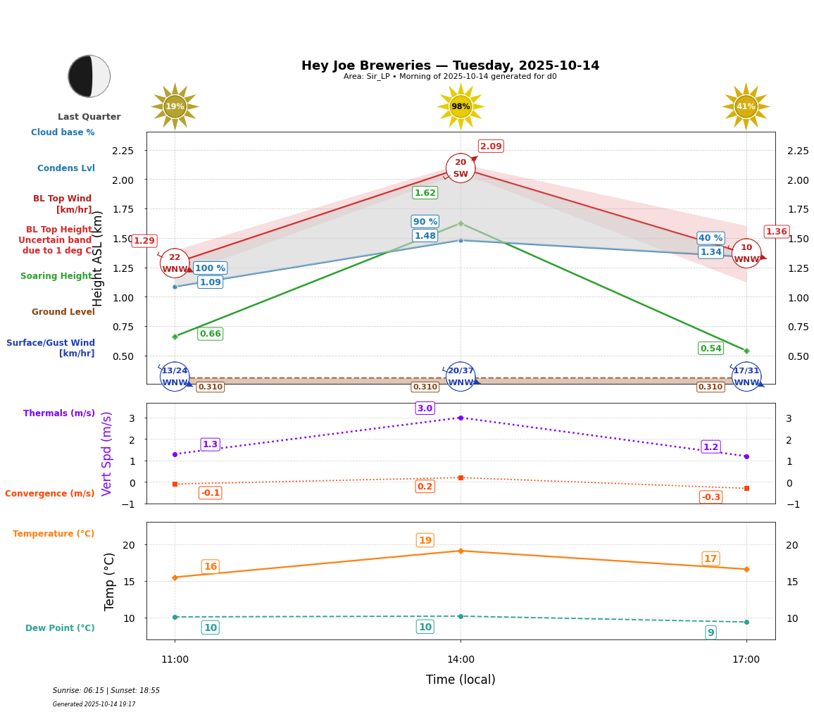 Point forecast for HJB