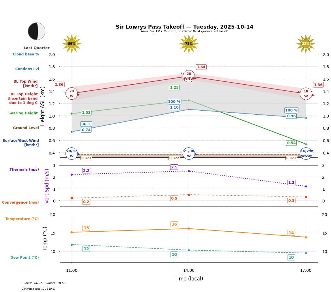 Point forecast for SLP