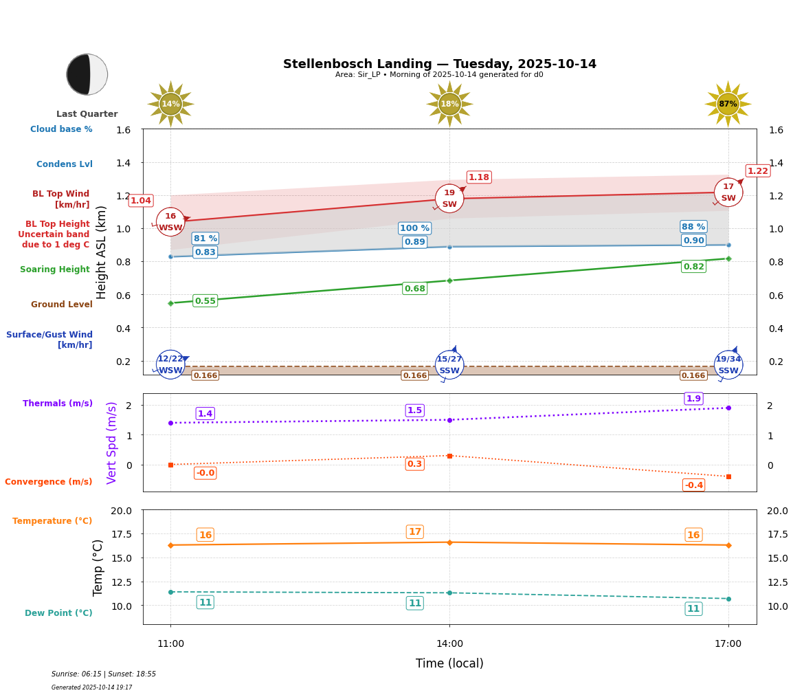 Point forecast for STL