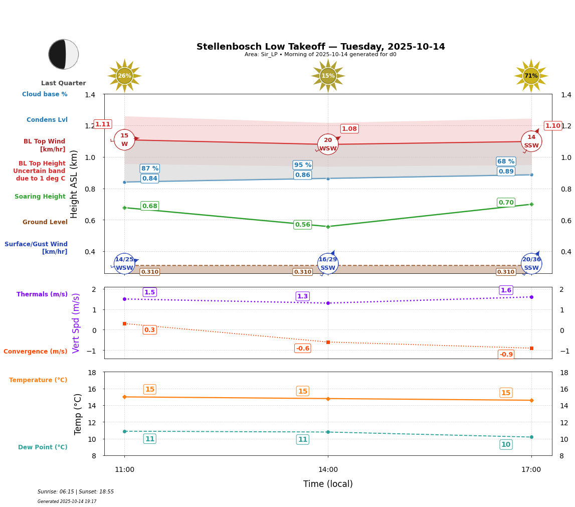 Point forecast for STO
