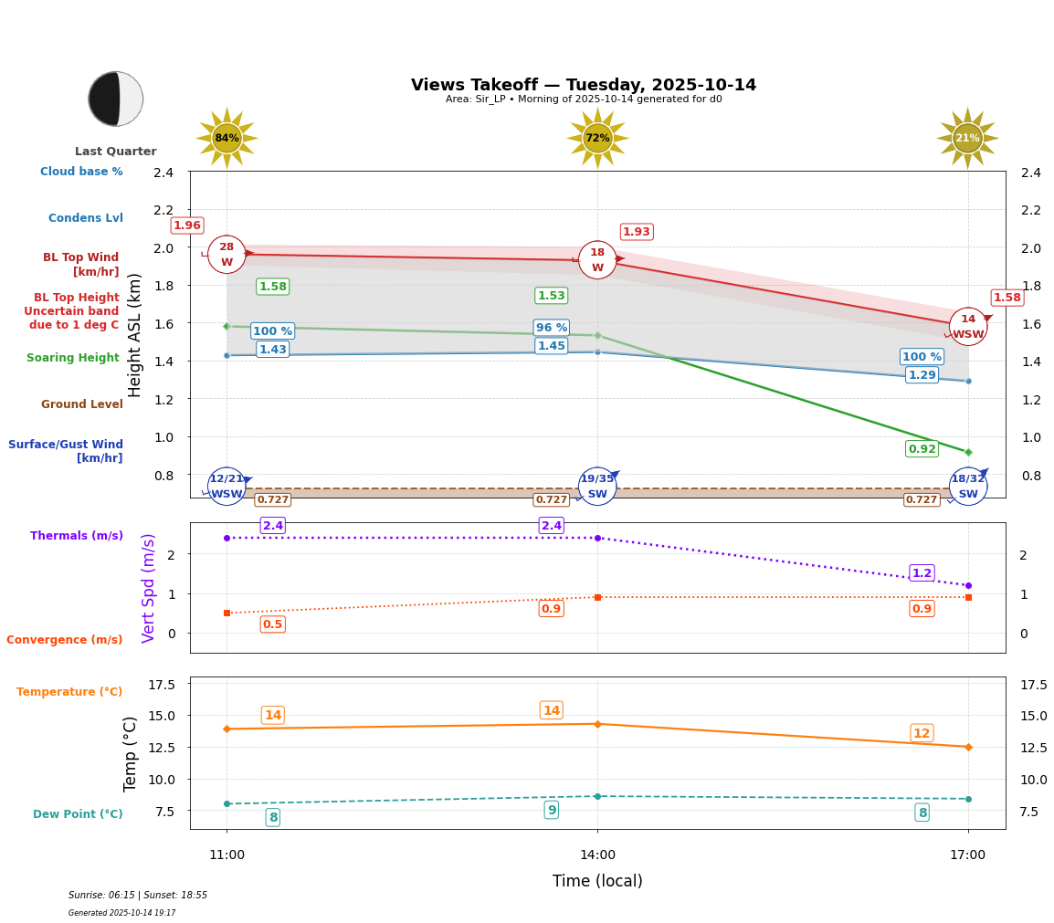 Point forecast for VEW
