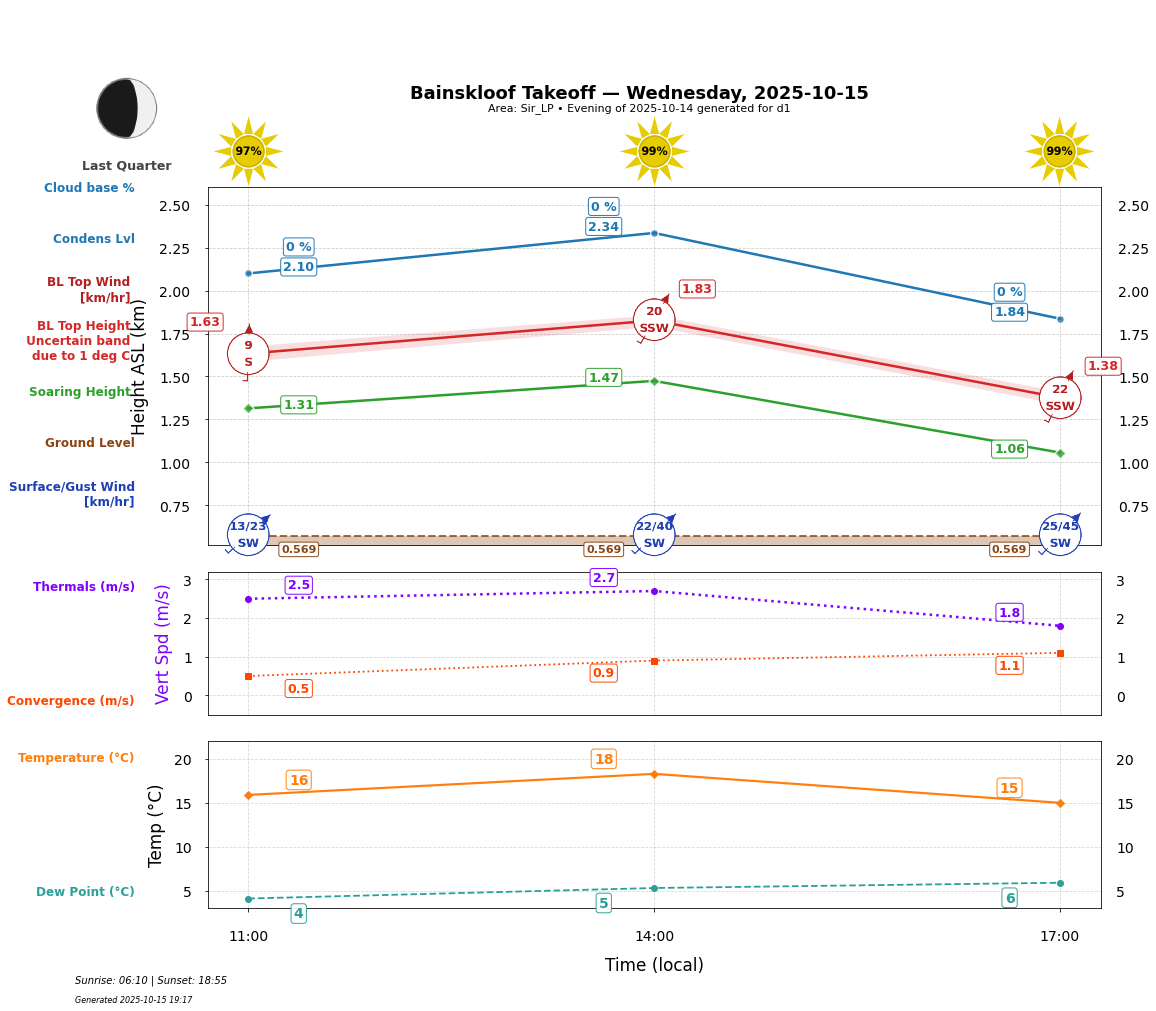 Point forecast for BAN