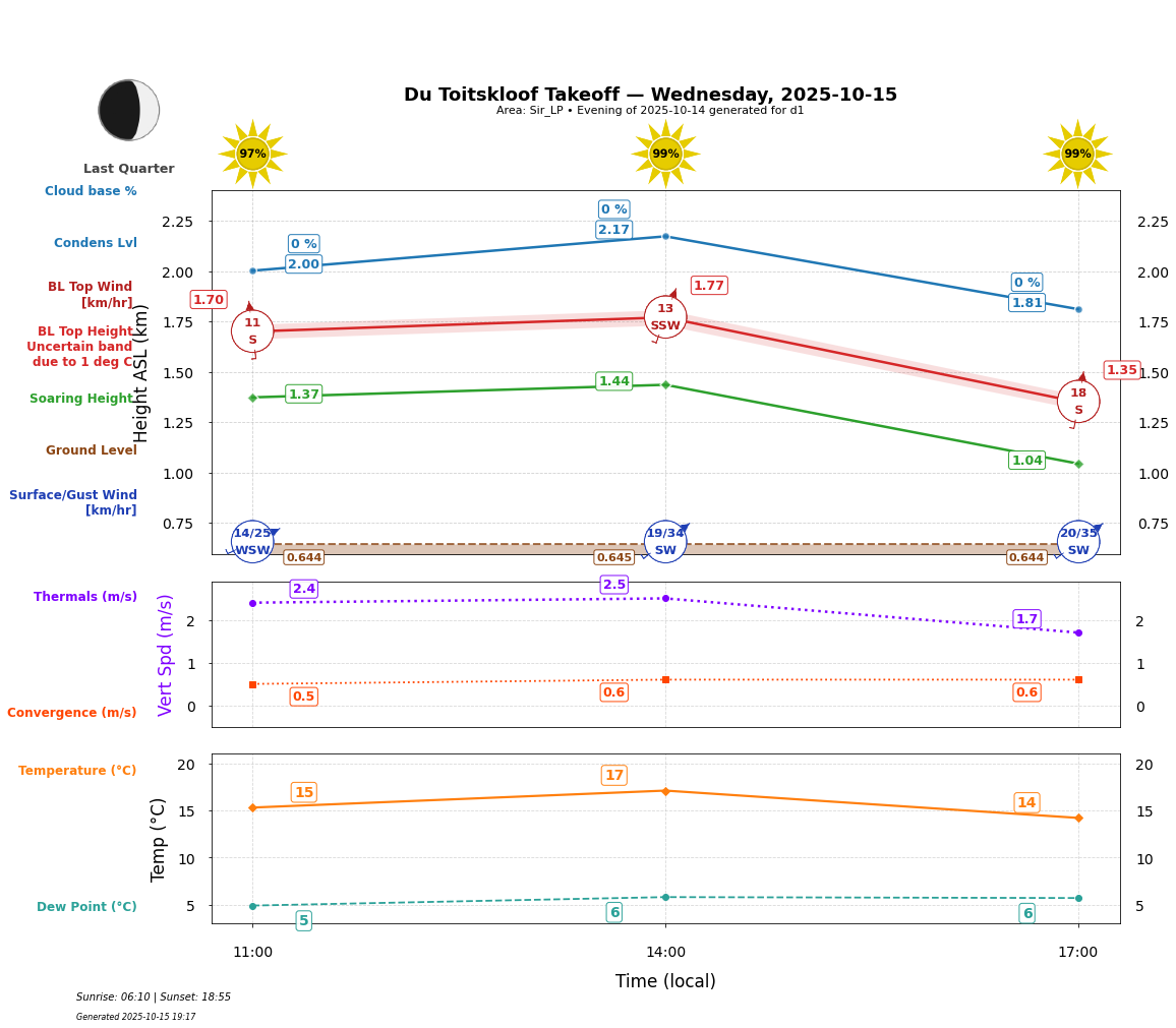 Point forecast for DTK