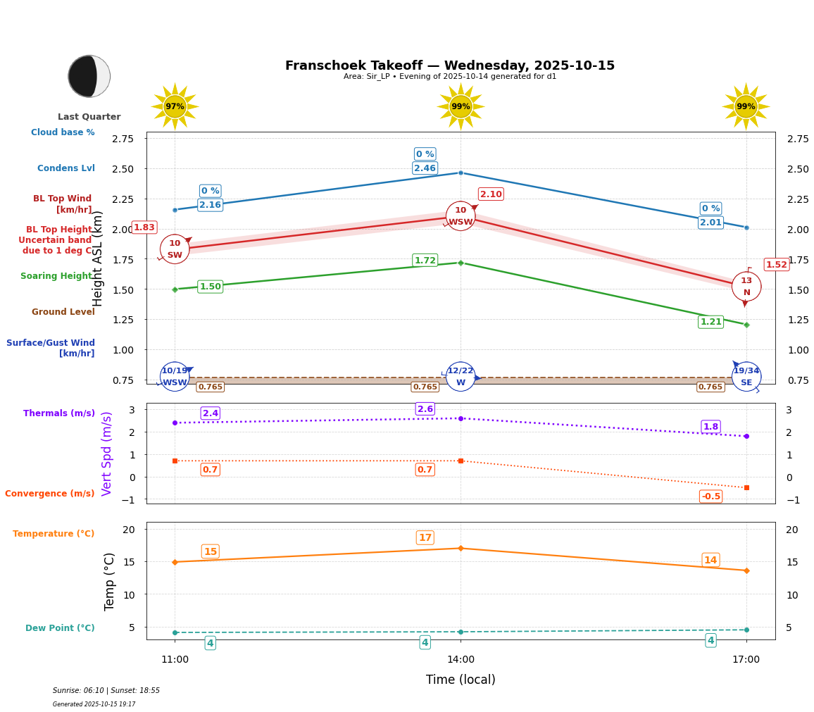 Point forecast for FHT