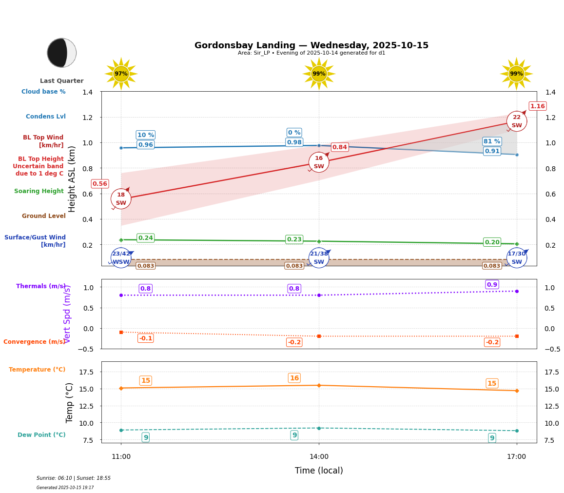 Point forecast for GBL