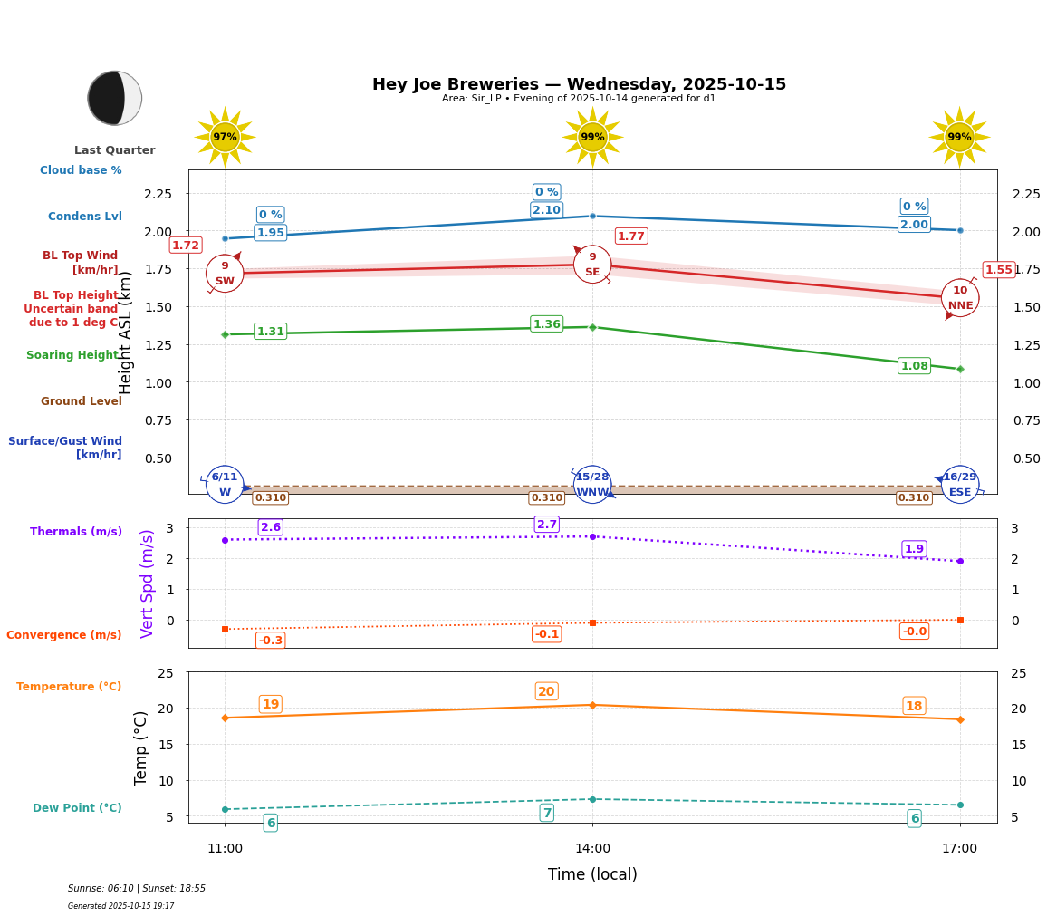 Point forecast for HJB