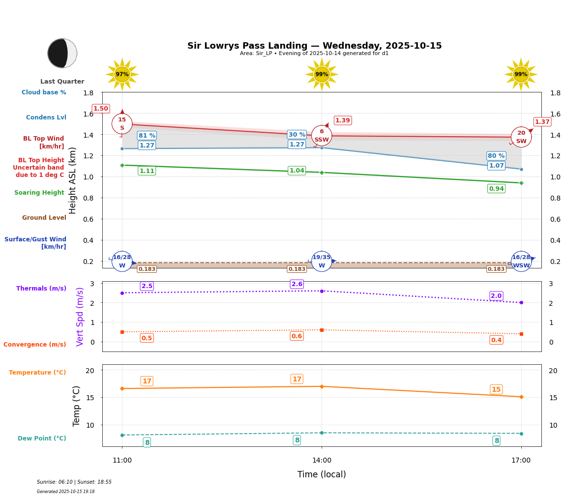 Point forecast for SLL