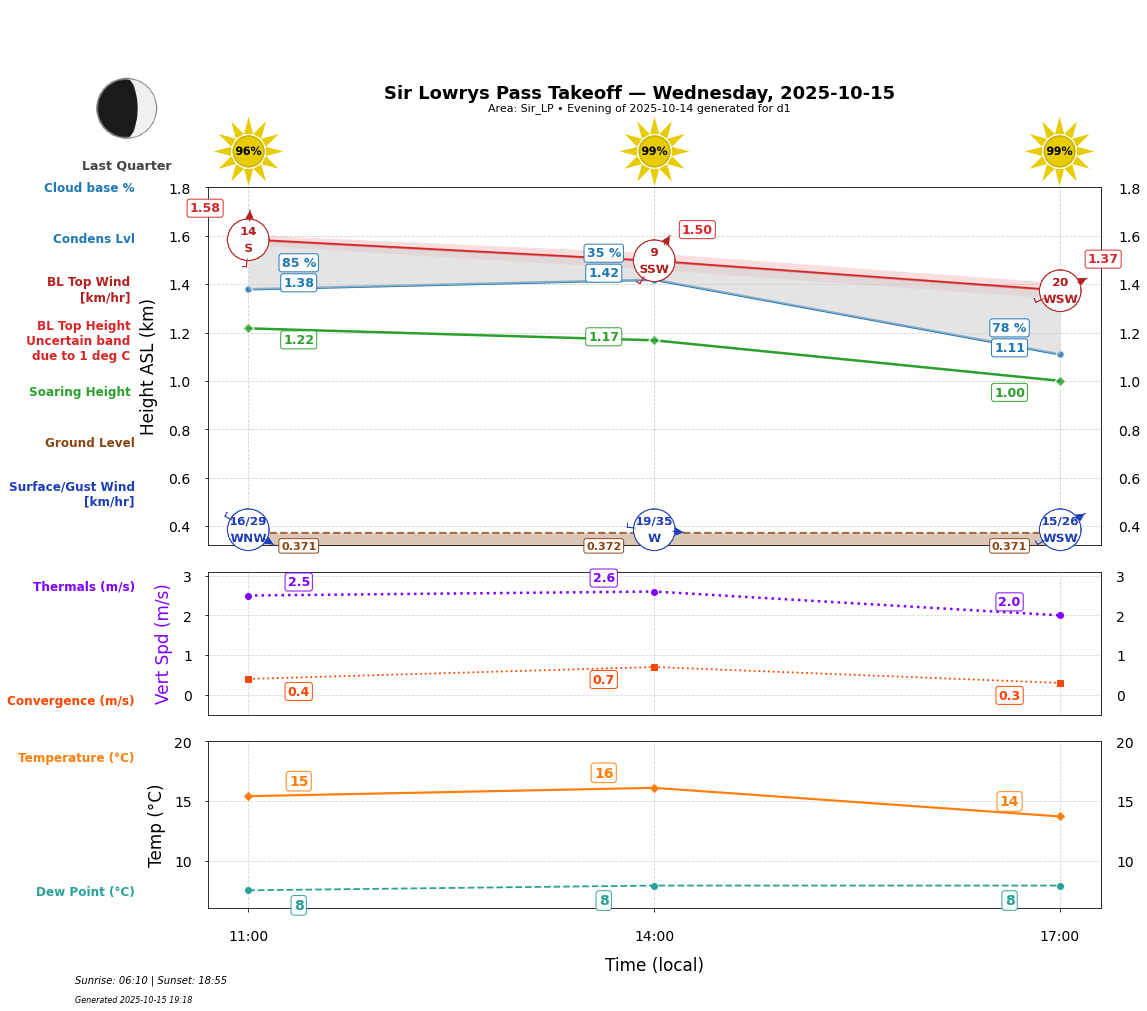 Point forecast for SLP