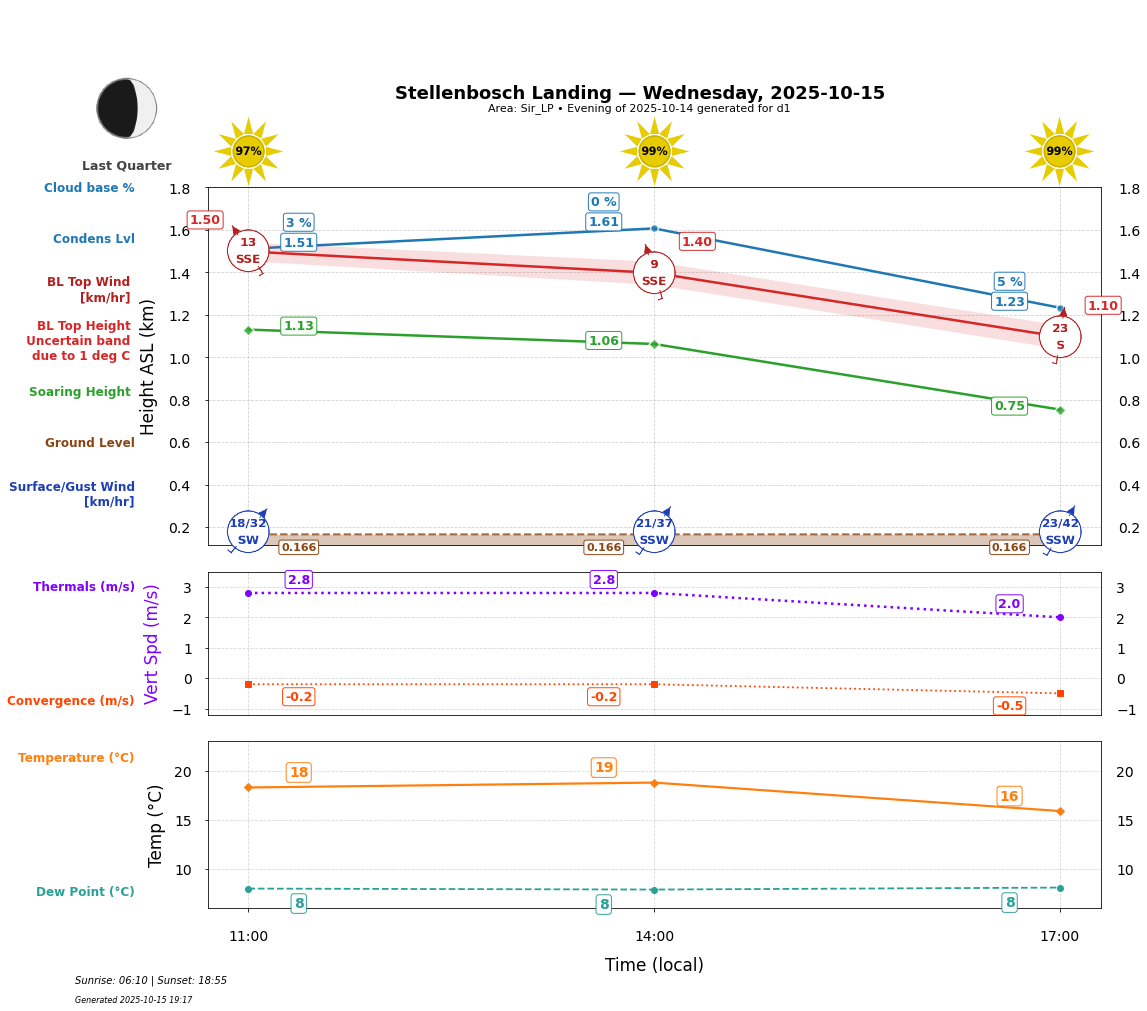 Point forecast for STL