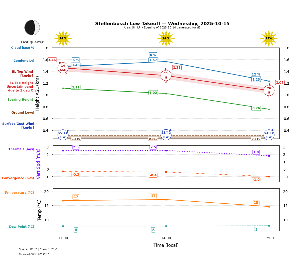 Point forecast for STO