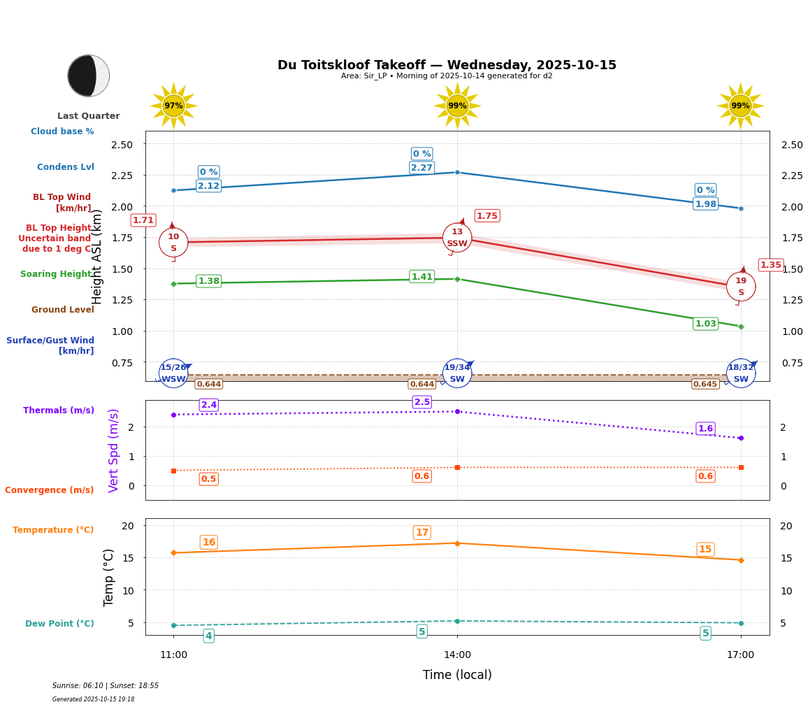 Point forecast for DTK