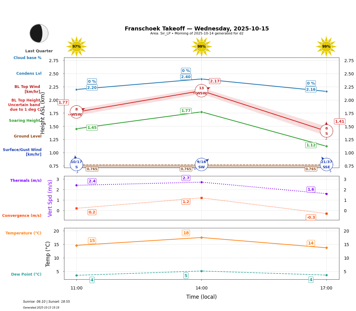 Point forecast for FHT