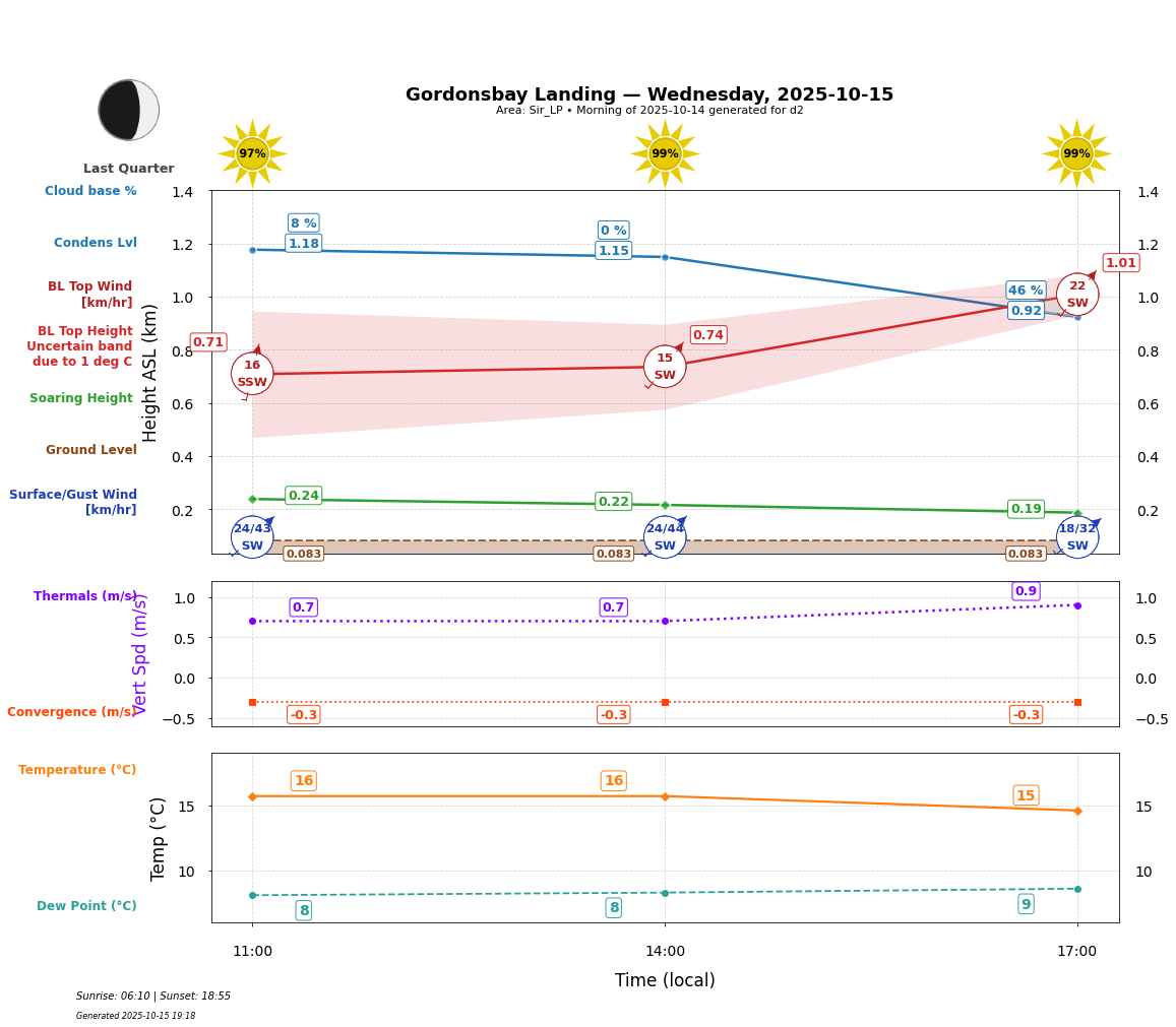 Point forecast for GBL