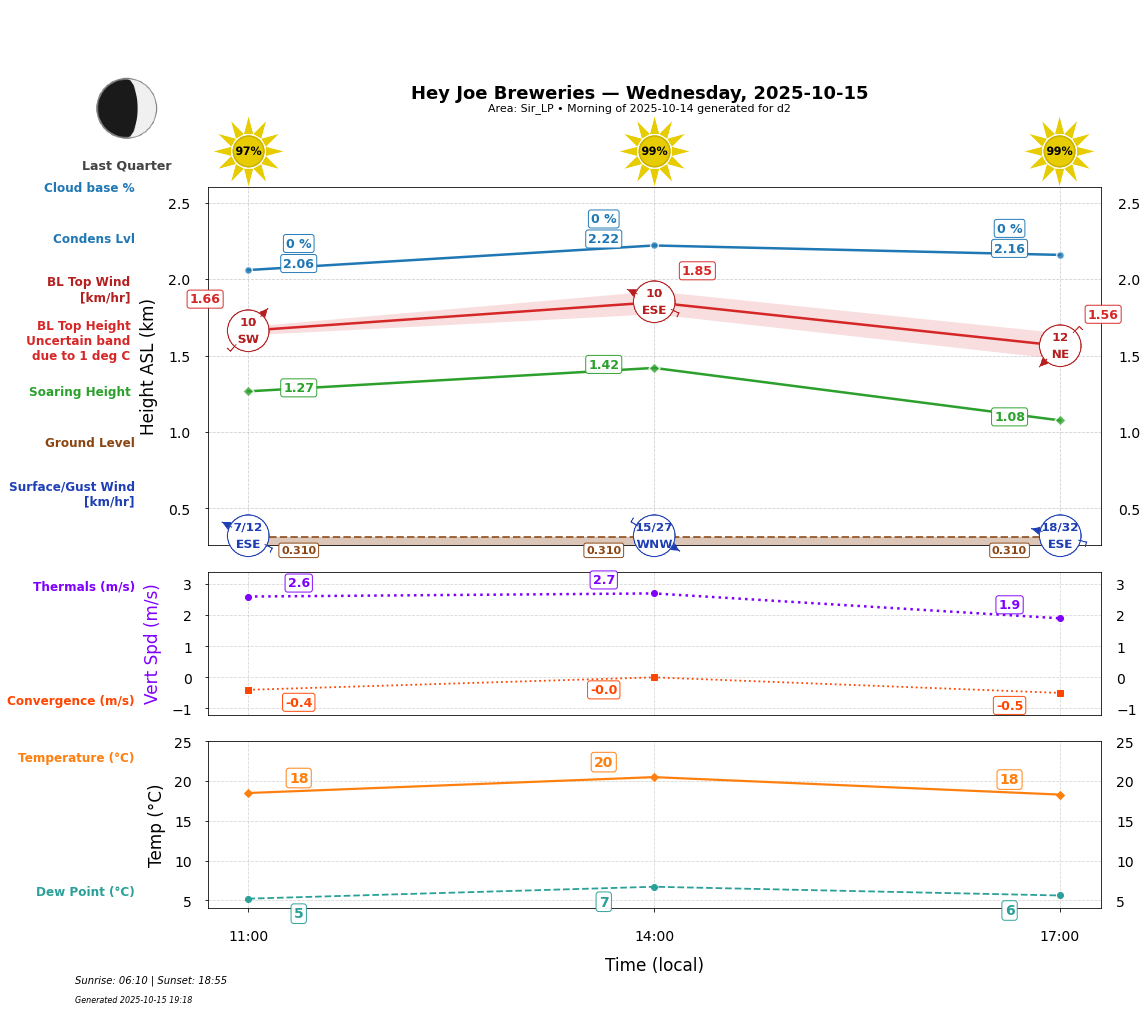 Point forecast for HJB